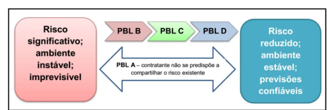 Figura 1 - tipos de contrato PBL