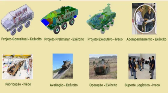 Figura 4 – Fases de desenvolvimento do Projeto VBtP MSR 6x6 Guarani