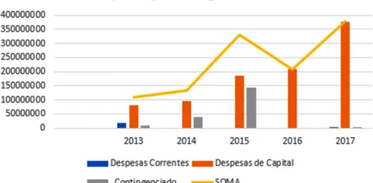 Gráfico 1 – dotação Orçamentária do Prgee Guarani