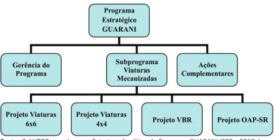 Figura 3 – estrutura analítica do Prgee Guarani (resumida)