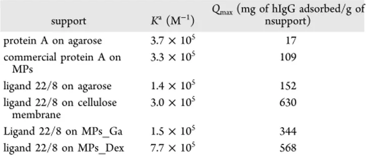 Table 1. Comparison of Binding Isotherm of Human IgG to Immobilized Protein A and Ligand 22/8 onto Di ﬀ erent Supports and to Ligand 22/8 Immobilized on MPs_Dex through Method C