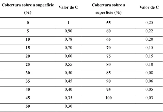 Tabela 2. Valores do fator C em função da percentagem (%) de cobertura sobre a 