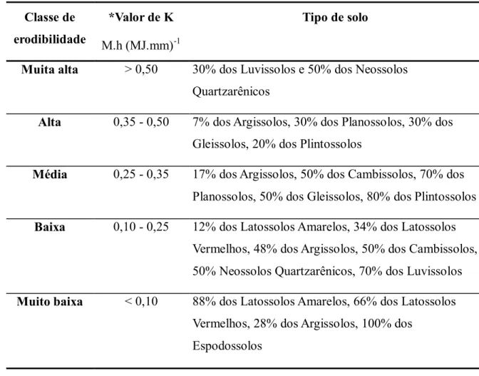 Tabela 3. Classes de erodibilidade e valores do fator K da USLE para alguns solos de  brasileiros determinados por meio do Nomograma de Wischmeier et al