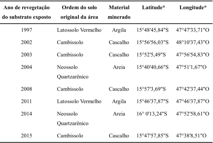 Tabela 4. Ano de revegetação, ordem do solo, material  minerado e coordenadas geográficas  das áreas de estudo