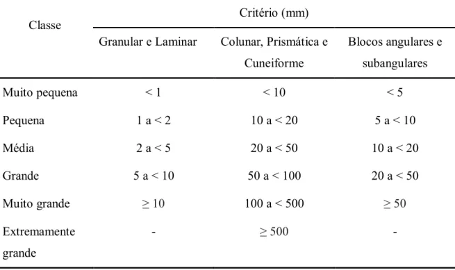 Tabela 6. Critérios de classificação da estrutura de solos. 