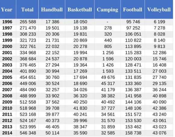 Table  1.  Evolution  of  the  number  of  registered  participants  in  the  five  most  practiced  sports between 1996-2014, ordered alphabetically by their corresponding translation in  Portuguese