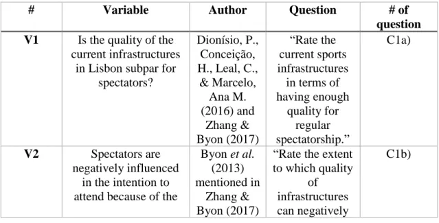 Table 2: Layout of the variables, authors, and respective questions. 