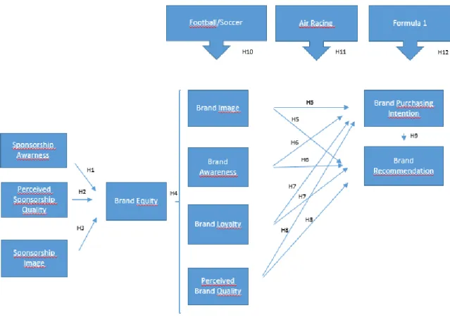 Figure 4 - Sports Sponsorship´s impact on Brand Purchasing Intention and Recommendation Conceptual Model 