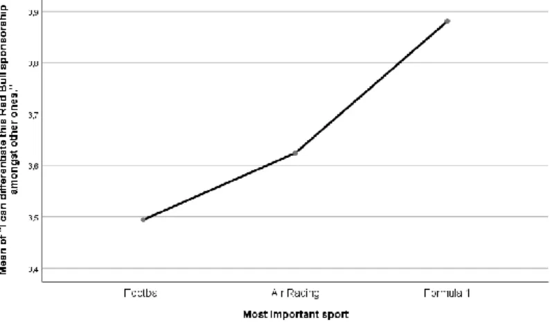 Figure 5 - Mean of Sponsorship Awareness´ q7.3 among the different Sports Sponsorships 