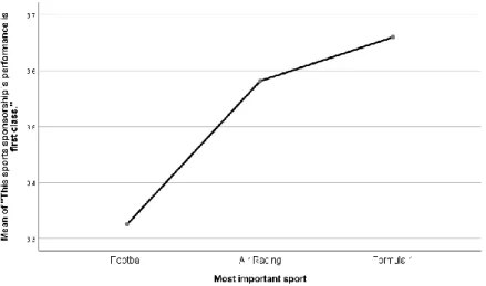 Figure 6 - Mean of Perceived Sponsorship Quality´s q9.4 among the different Sports Sponsorships 