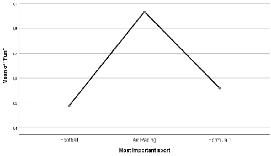 Figure 8 - Mean of Brand Image´s q10.1 among the different Sports Sponsorships 