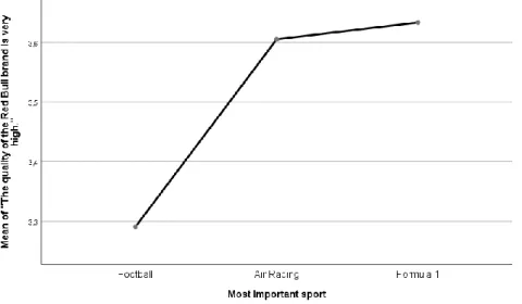 Figure 9 - Mean of Perceived Brand Quality´s q8.1 among the different Sports Sponsorships 