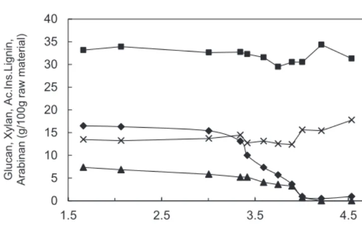 Fig. 2represents the variation of xylan derived compounds, xylo- xylo-oligosaccharides (XOS), xylose and furfural in the liquid phase as a function of the severity factor of the hydrothermal treatment.