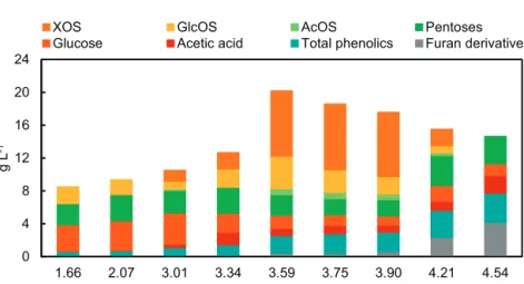 Fig. 3. Composition of the liquors obtained from autohydrolysis of rice straw for different severity factors.