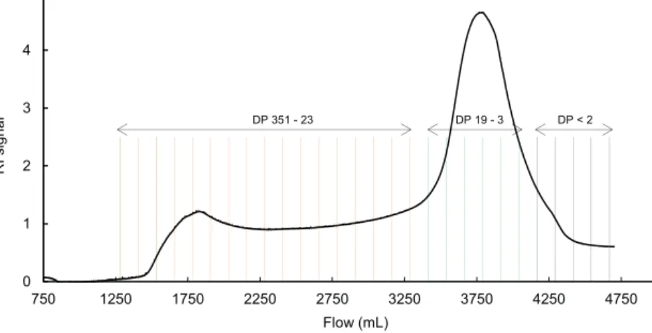 Fig. 4. Gel ﬁltration chromatography (GFC) elution proﬁle of the rice straw hydrolysate obtained from autohydrolysis at 210 ◦ C (logR 0 = 3.59)