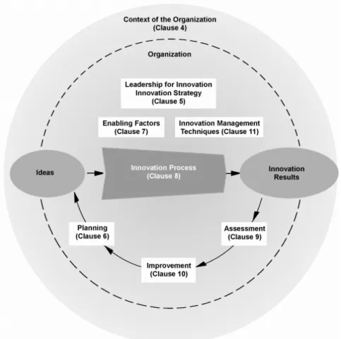 Fig. 1. Innovation Management System Elements. 