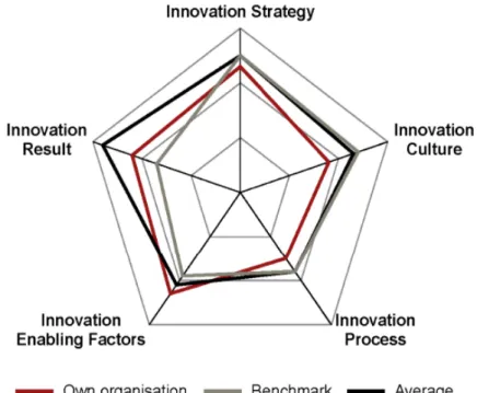 Fig. 2. Benchmarking assessment. 