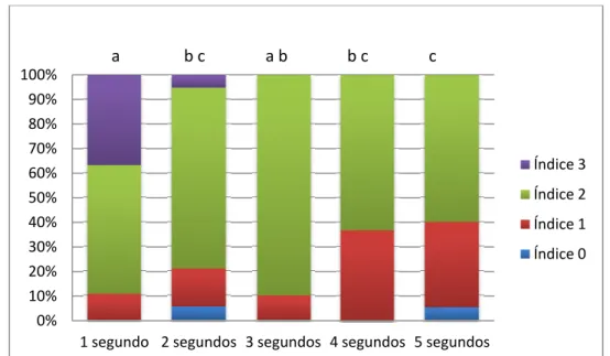 Figura 8 – Análise do tipo de falha  (os grupos representados pela mesma letra não  de sistema adesivo remanescente na base do bracket, correspondendo a falha na interface  esmalte-sistema adesivo; Índice 1 – Falha mista com mais de 50% de sistema adesivo 