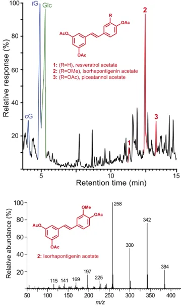 Figure 1. Release of hydroxystilbenes from the lignin of Norway spruce bark by reductive cleavage