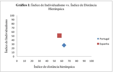 Gráfico 1: Índice de Individualismo vs. Índice de Distância  Hierárquica