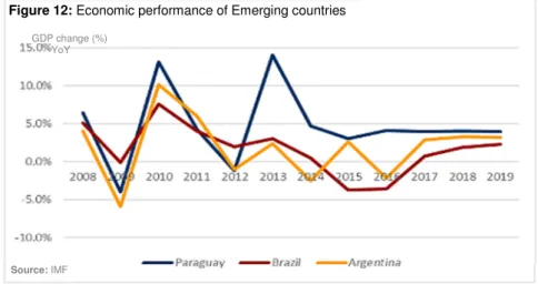 Figure 12: Economic performance of Emerging countries 