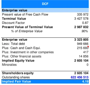 Figure 18: DCF Valuation 