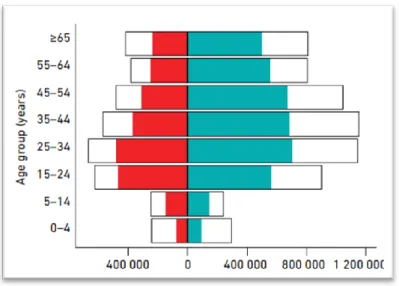 Figura 2 - Estimativas globais de TB (linha negra) e notificações de casos desagregados por idade e sexo (feminino  em vermelho, masculino em azul), 2017 