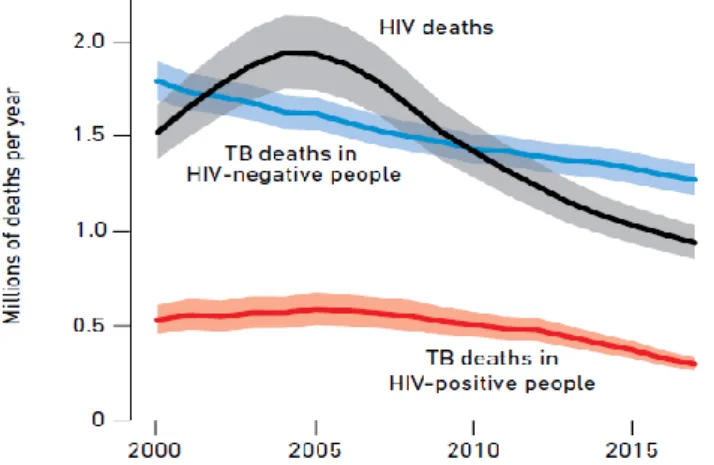 Figura 3 - Tendências globais no número estimado de mortes causadas pela TB e pelo VIH (em milhões), 2000-2017  (As áreas sombreadas representam intervalos de incerteza) 