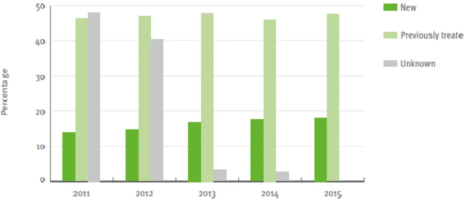Figura 5 - Percentagens de TBMR entre casos de TBP confirmados em laboratório, Região Europeia, 2011-2015 
