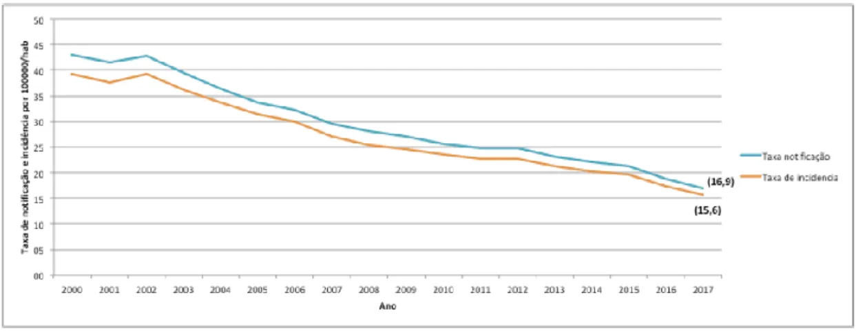 Figura 6 - Evolução da taxa de notificação e incidência (/100 000) de tuberculose em Portugal, 2000-2017 