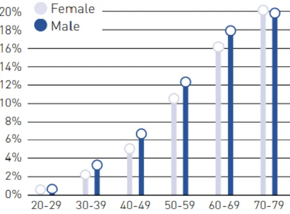 Figura 10 - Prevalência (%) estimada de DM por idade e sexo, Região Europeia da IDF, 2017 