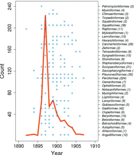 Figure 3. Temporal profile of the sampling years of the specimens held in the ichthyological collection