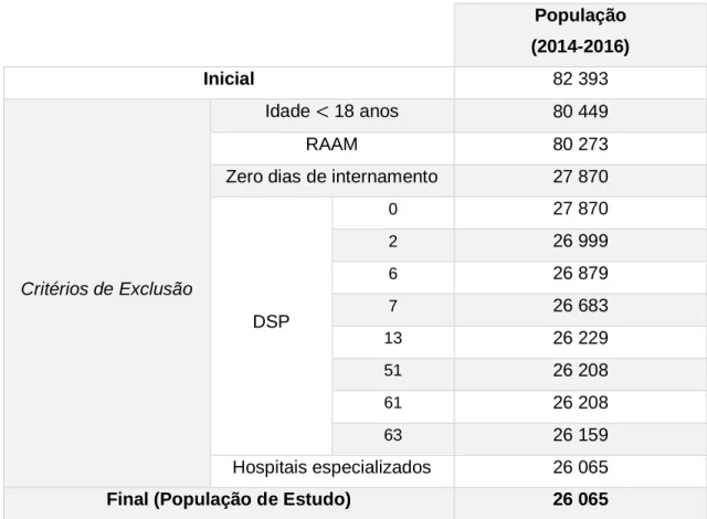 Tabela 1: População de Estudo Antes e Depois da Aplicação de Critérios de Exclusão. 