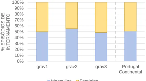 Gráfico 2: Episódios de Internamento 2014-2016: Distribuição por Nível Agregado de Gravidade e Sexo
