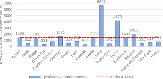 Gráfico 5: Episódios de Internamento 2014-2016: Distribuição por Distrito e Nível Agregado de  Gravidade.