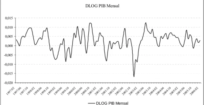 Figura 4: Evolução do DLOG (PIB) mensal  