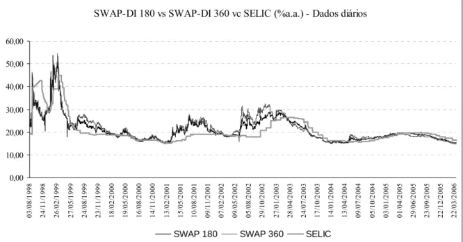 Figura 8: SWAP PRÉ-DI 180 vs SWAP PRÉ-DI 360 vs SELIC – Dados Diários 