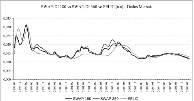 Figura 9: SWAP PRÉ-DI 180 vs SWAP PRÉ-DI 360 vs SELIC – Dados Mensais 