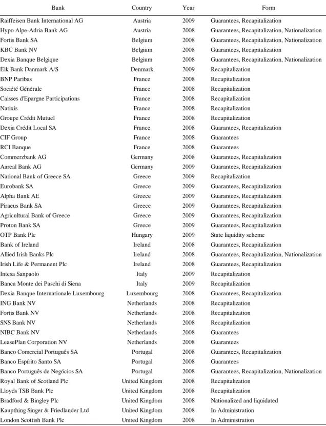 Table 2. State interventions by bank, year and type during the 2008-09 global financial crisis 