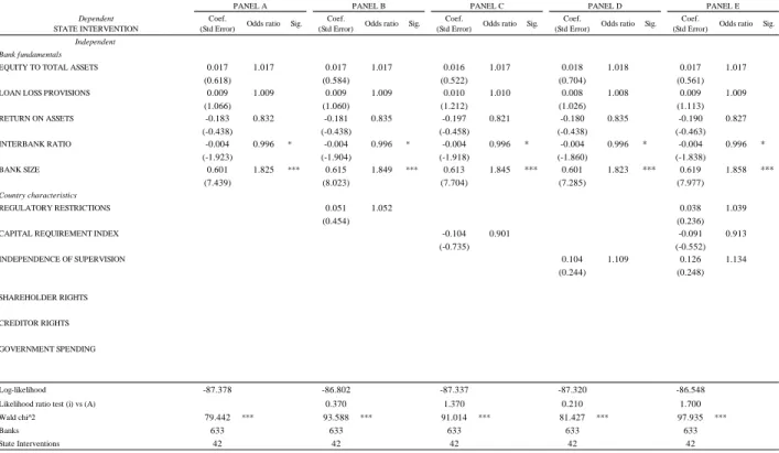 Table 5.1. (Baseline model of) State interventions as a function of bank fundamentals and country characteristics with the clog-log 