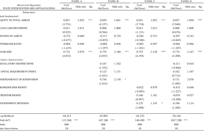 Table 6. State interventions restricted to recapitalizations as a function of bank fundamentals and country characteristics with the clog-log  STATE INTERVENTION is a binary variable where 1 indicates that the bank received state intervention in the form o