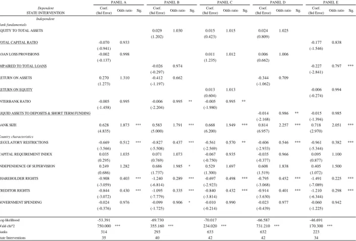 Table 7. State interventions as a function of (alternative measures of) bank fundamentals and country characteristics with the clog-log 