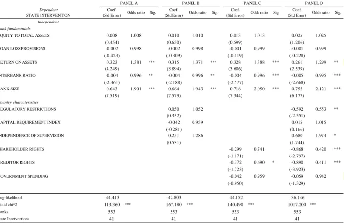 Table 8. State interventions as a function of (lagged) bank fundamentals and country characteristics with the clog-log 
