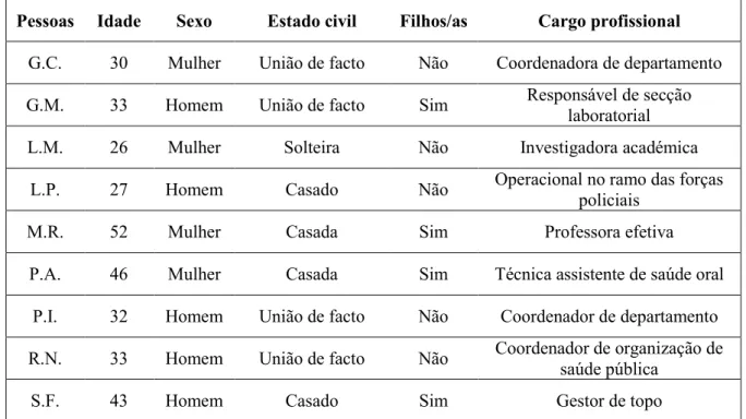 Tabela 2 - Caracterização dos/as participantes 