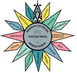 Figura 1: Rosa das Virtudes