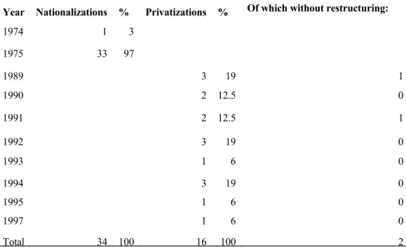 Table 1 shows the size of the sample. 