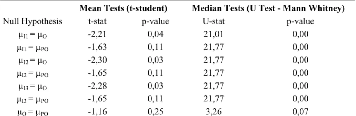 Table 3. Offer characteristics – hypothesis tests   