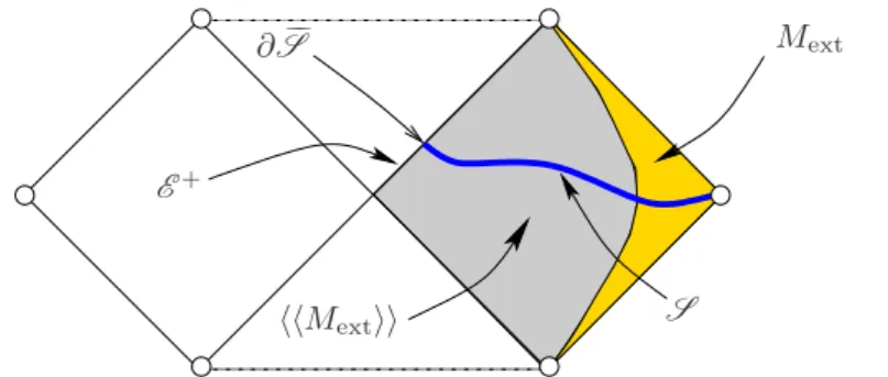 Figure 2: The hypersurface S from the definition of 