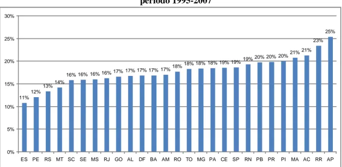 Gráfico 2 – Participação do gasto em educação no gasto total por estado – média do  período 1995-2007  11% 12% 13% 14% 16% 16% 16% 16% 17% 17% 17% 17% 17% 18% 18% 18% 18% 19% 19% 19% 20% 20% 20% 21% 21% 23% 25% 0%5% 10%15%20%25%30% ES PE RS MT SC SE MS RJ 