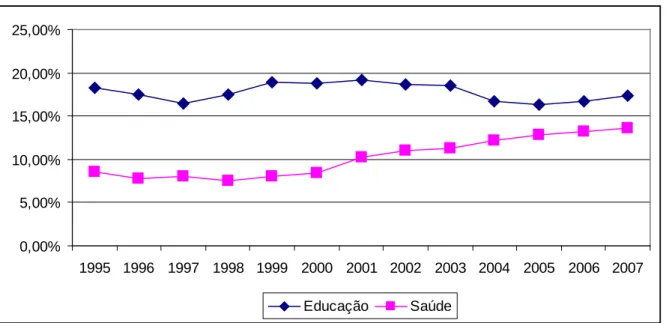 Gráfico 5 – Evolução da participação de educação e saúde no gasto total dos estados  brasileiros  0,00%5,00%10,00%15,00%20,00%25,00% 1995 1996 1997 1998 1999 2000 2001 2002 2003 2004 2005 2006 2007